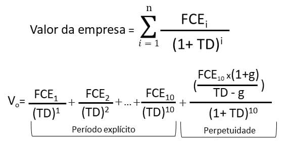 Valor da empresa = somatório de FCE dividido por (1 + TD) elevado a i, para o período explícito, mais o valor terminal trazido a valor presente